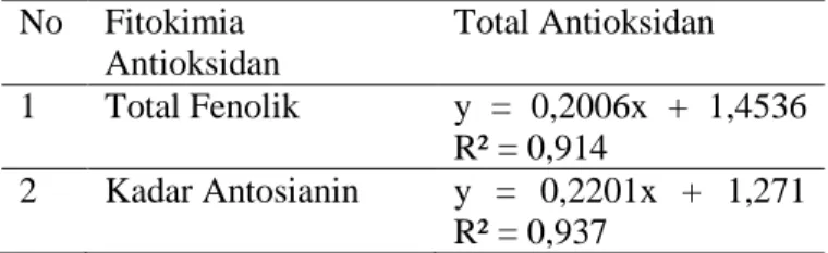 Tabel  3.  Hubungan  fitokimia  antioksidan  dan  aktivitas antioksidan  No  Fitokimia  Antioksidan  Total Antioksidan  1  Total Fenolik  y  =  0,2006x  +  1,4536  R² = 0,914  2  Kadar Antosianin  y  =  0,2201x  +  1,271  R² = 0,937 
