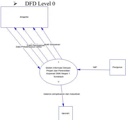 Gambar 3.2 DFD Level 1 sistem informasi simpan pinjam dan perkreditan koperasi SMK 