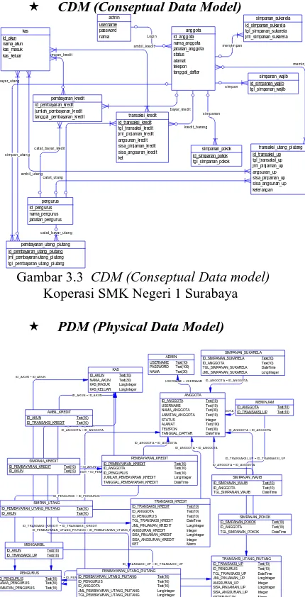 Gambar 3.3  CDM (Conseptual Data model) Koperasi SMK Negeri 1 Surabaya 