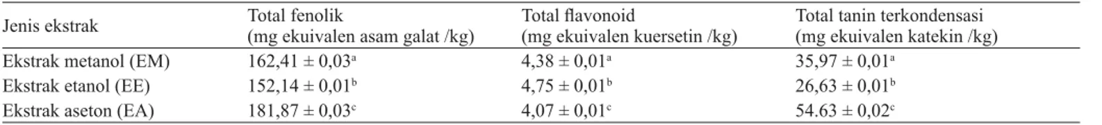 Table 1.  Total phenolic, fl avonoid and condensed tannin content of goroho banana extracts
