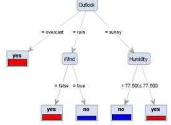 Gambar 1.  Decision tree dari data set play golf 