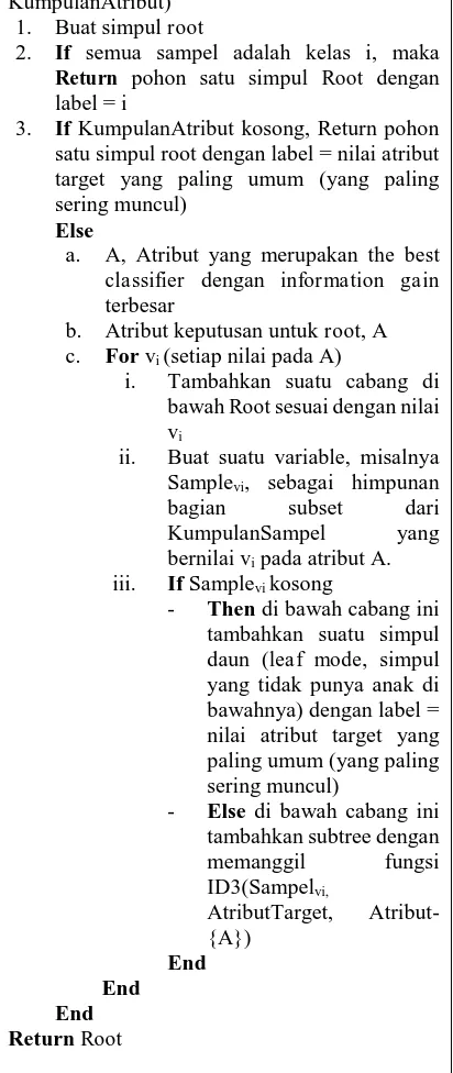 Gambar 2. Algoritma ID3 (Suyanto, 2014) 