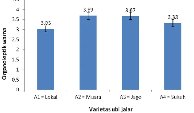 Karakterisasi Sifat Fisikokimia Pati Ubi Jalar Dengan Mengkaji Jenis ...