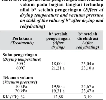 Tabel 13. Pengaruh suhu pengeringan dan tekanan  vakum pada bagian tangkai terhadap  nilai b* setelah pengeringan (Effect of 