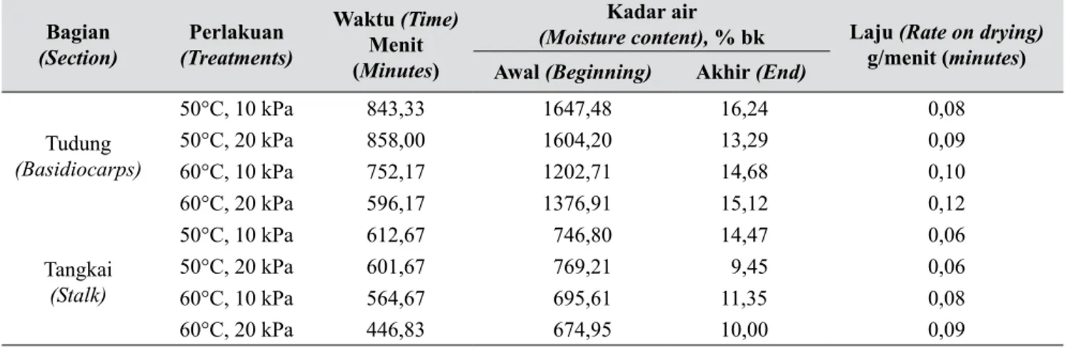 Tabel 3.   Rerata lama pengeringan, kadar air dan laju pengeringan jamur tiram (Average of length drying, 