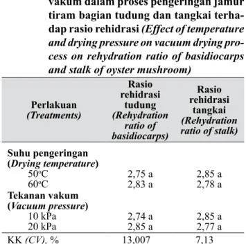 Tabel 6.   Pengaruh suhu pengeringan dan tekanan  vakum dalam proses pengeringan jamur  tiram bagian tudung dan tangkai  terha-dap rasio rehidrasi (Effect of temperature 