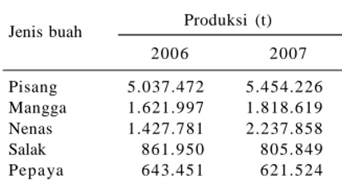 Tabel  2. Sentra produksi buah-buah- buah-buah-an di Indonesia, 2007. Jenis  buah Sentra Produksi