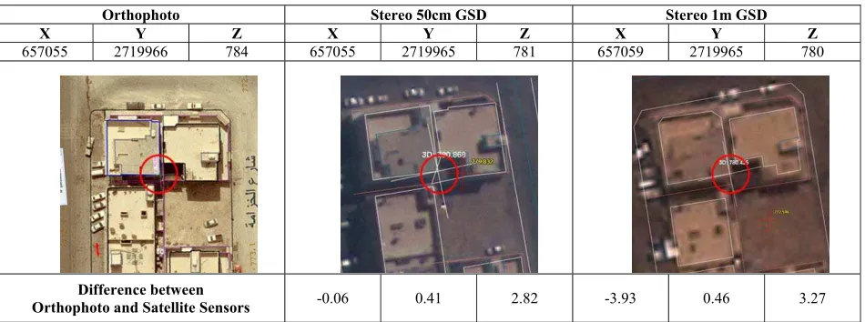 Table 1c.  showing comparability between Orthophoto and Satellite imagery adjacent to road  