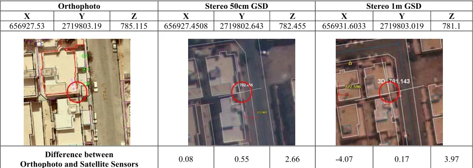 Table 1g. Showing the example of mosque building which is recognizable on 50cm and 1m GSD Stereo Satellite Imagery but 10cm GSD orthophoto have more details of the mosque building  