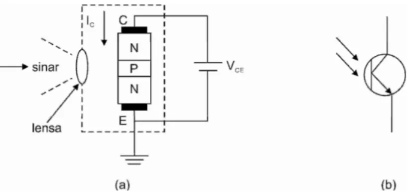 Gambar 3. a. Konstruksi phototransistor NPN, b. simbol fototransistor 
