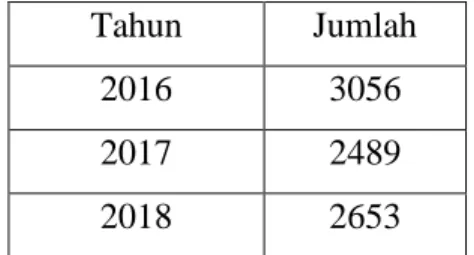 Tabel  I.2  Data  pengunjung  Bahan  Pustaka E-Library Mahasiswa Fakultas Ilmu  Sosial dan Politik tahun 2016-2018 