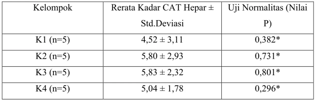 Tabel 1. Rerata dan Uji Normalitas Kadar CAT Hepar 