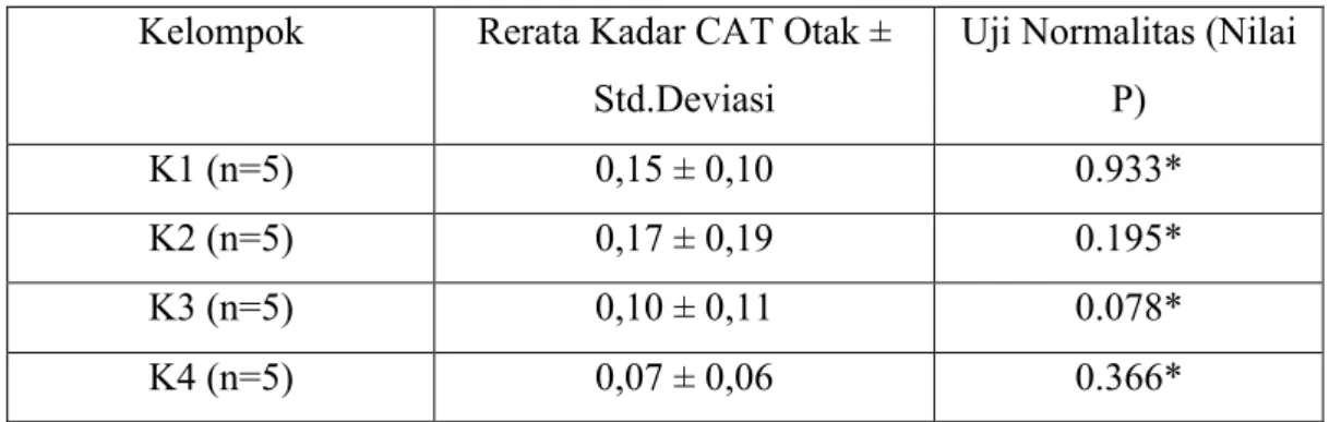 Tabel 3. Rerata dan Uji Normalitas Kadar CAT Otak 