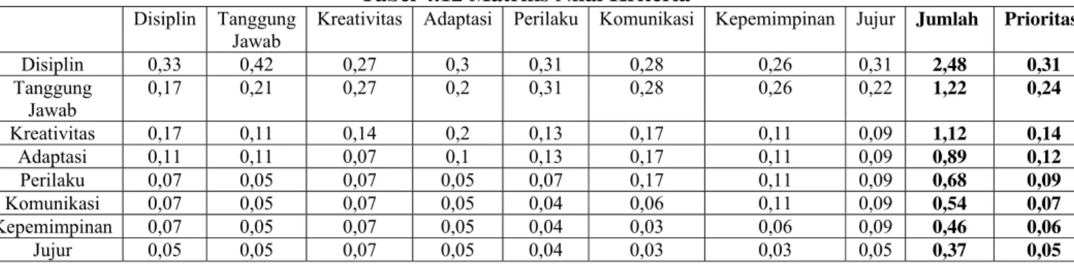Tabel 4.12 Matriks Nilai Kriteria 