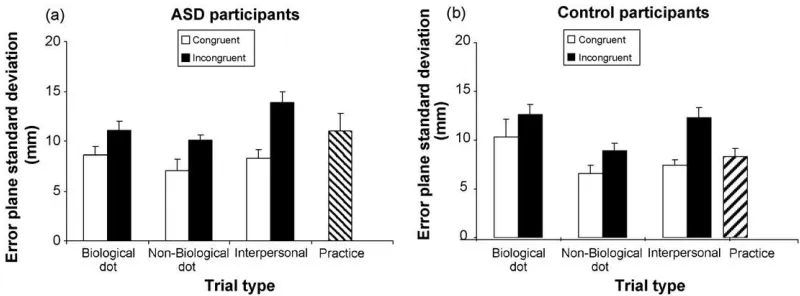 Fig. 1. Error plane standard deviation (mm) in the ASD (a) and control group (b) for congruent (white bars) and incongruent trials (black bars) during biologicaldot-motion trials, non-biological dot-motion trials and interpersonal trials