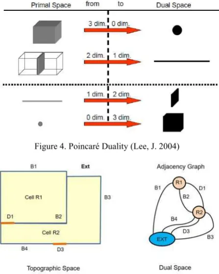 Figure 4. Poincaré Duality (Lee, J. 2004) 