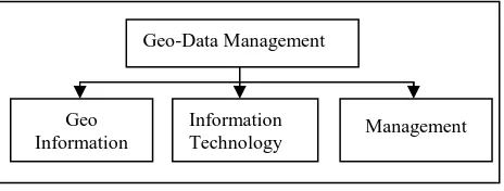 Figure 2. The triad of Geo-data Management,  (German DVW Working Group, 2016, unpublished) 