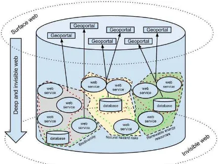 Figure 2 Geospatial-Web components and their positions in the web (Florczyk, 2012)  