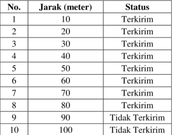 Tabel 2. Hasil pengujian jarak jangkau Xbee  No.  Jarak (meter)  Status 