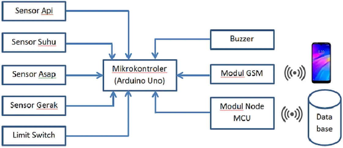 Tabel 2. Wiring modul DHT-11 dengan Arduino Uno  Modul DHT-11  Modul Arduino 
