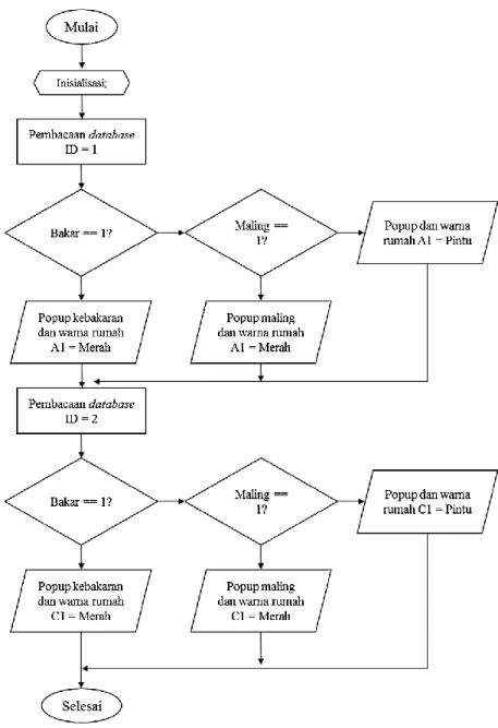 Gambar 3. Diagram alir program pada website 