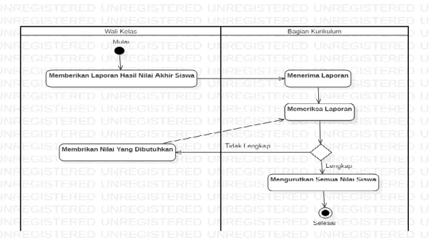 Gambar III.4 Activity Diagram Prosedur Pemberian Laporan Hasil Akhir  3.3.4.  Prosedur Pengesahan Siswa Berprestasi 