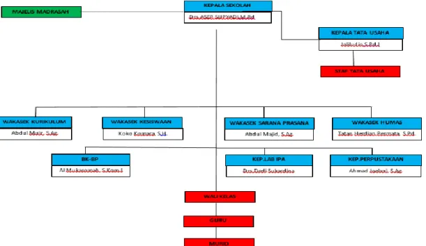 Gambar III.1 Struktur Organisasi MAN 4 Tasikmalaya. 