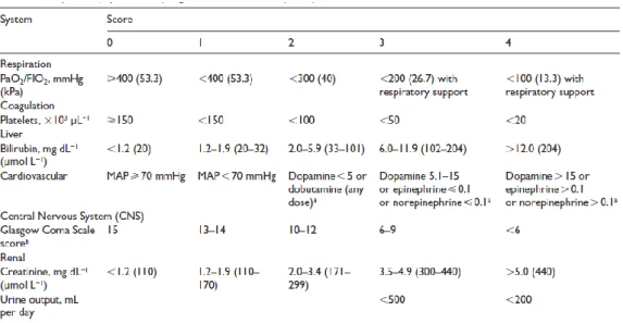 Tabel 1. Sequential (Sepsis-related) organ failure assessment (SOFA) score. 1-3