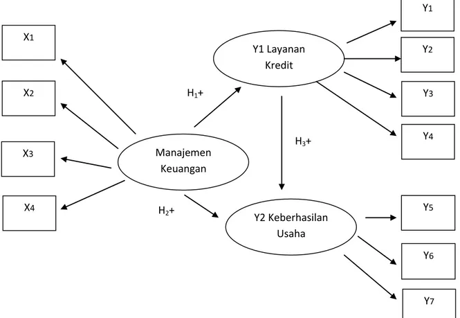 Gambar 1    Hubungan Struktural Manajemen Keuangan, Layanan kredit  dan Keberhasilan usaha