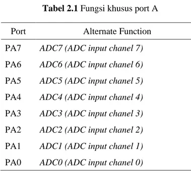Tabel 2.1 Fungsi khusus port A 