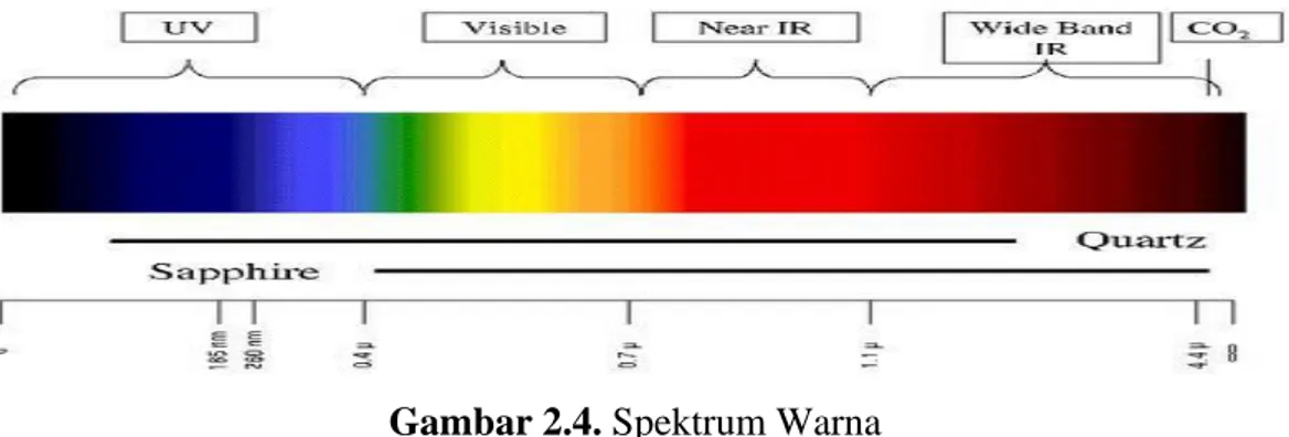 Gambar 2.4. Spektrum Warna  