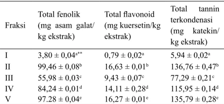 Tabel 2.   Total  fenolik,  flavonoid  dan  tanin  terkondensasi  dari 5 fraksi*