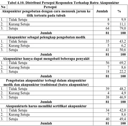 Tabel 4.10. Distribusi Persepsi Responden Terhadap Batra Akupunktur   Persepsi 