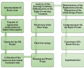 Table 4. Steps of the UR project in GOP (Usta et al., 2015) 