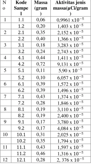 Tabel 4. Tingkat  kontaminasi radioisotop pada lokasi penelitian[5] Tingkat Kontaminasi (µCi/gram) Kode Sampel Aktivitasjenis (µCi/gram) (10 ) Alpha (10 ) Beta (10 ) 1 Tinggi Sedang α ˃ 9,99 9,99 ˂ β ≤ 99,9 15.2 17,360x 10 2 Sedang Rendah