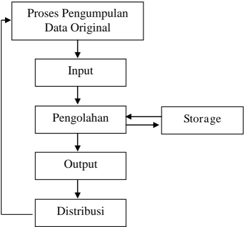 Gambar 2.2 Siklus Pengolahan Data Lanjut 
