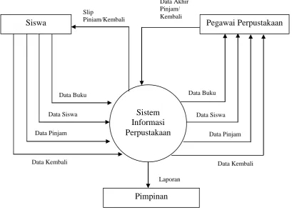 Gambar 4.5 Diagram Konteks 