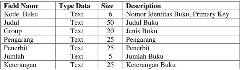 Tabel 4.2 Tabel Buku 