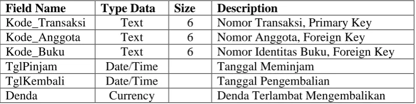 Tabel 4.3 Tabel Transaksi 