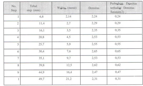 Tabel 2 : Hasil perhitungan waktu penyinaran step-wedge dan densitas film hasil radiografi