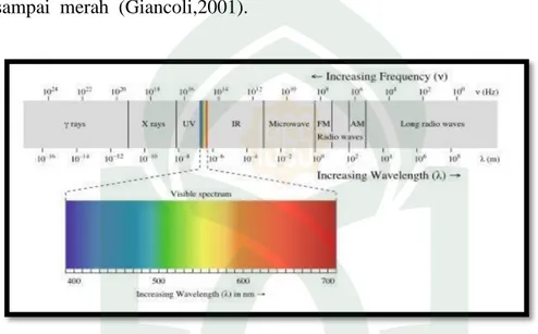 Gambar 2.2: Rentang spektrum gelombang elektromagnetik  (Sumber:http://www.google.co.id) 