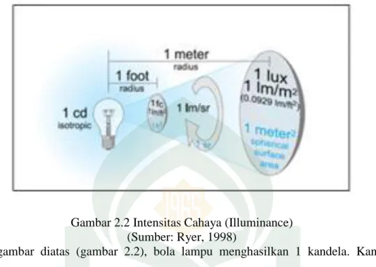 Gambar 2.2 Intensitas Cahaya (Illuminance)  (Sumber: Ryer, 1998) 