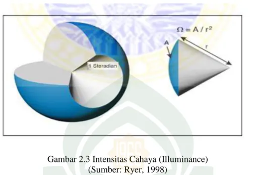 Gambar 2.3 Intensitas Cahaya (Illuminance)  (Sumber: Ryer, 1998) 