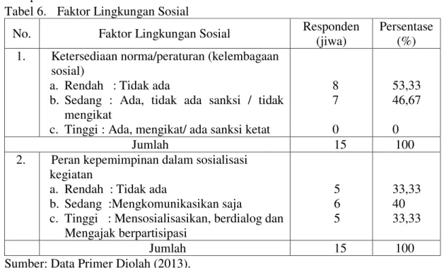 Tabel 6.   Faktor Lingkungan Sosial 