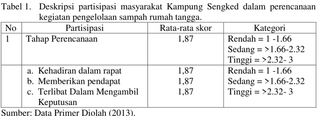 Tabel 1.   Deskripsi  partisipasi  masyarakat  Kampung  Sengked  dalam  perencanaan  kegiatan pengelolaan sampah rumah tangga