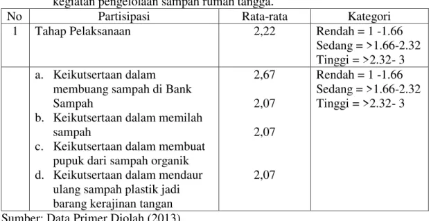 Tabel  2.  Deskripsi  partisipasi  masyarakat  Kampung  Sengked  dalam  pelaksanaan  kegiatan pengelolaan sampah rumah tangga