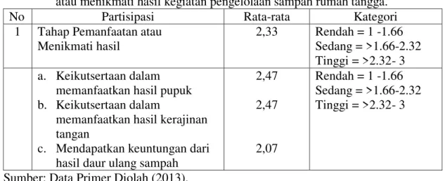 Tabel  3.  Deskripsi  partisipasi  masyarakat  Kampung  Sengked  dalam  pemanfaatan  atau menikmati hasil kegiatan pengelolaan sampah rumah tangga