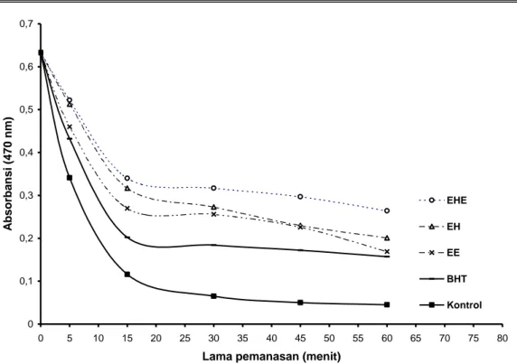Gambar  1.  Pola  penurunan  intensitas  warna  emulsi  terhadap  lama  pemanasan  pada  uji  aktivitas  antioksidan  ekstrak  biji  atung (333 ppm)