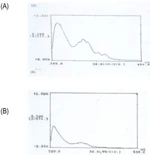 Gambar 6.  Spektrum serapan kelompok fraksi antioksidan  I (A) dan II (B) dari   ekstrak biji  buah Atung  E-HE