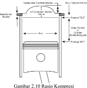 Gambar 2.10 Rasio Kompresi 